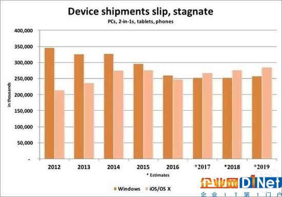 今年蘋果設(shè)備出貨量或可趕超微軟Windows