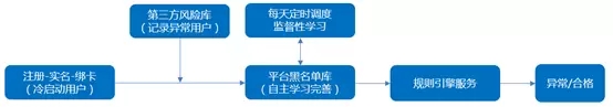 冷啟動用戶的校驗機(jī)制