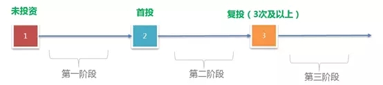 用戶投資場景的細(xì)分