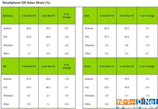 中國(guó)市場(chǎng)份額：iOS跌破20% 安卓壟斷80% WP消亡