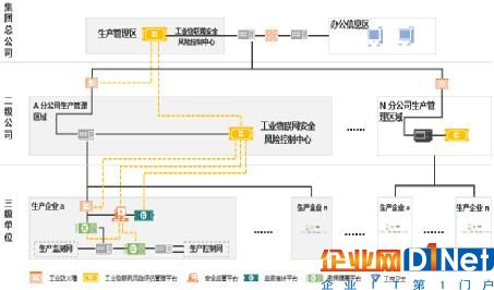  匡恩網(wǎng)絡(luò)集團(tuán)化公司整體工控網(wǎng)絡(luò)安全藍(lán)圖