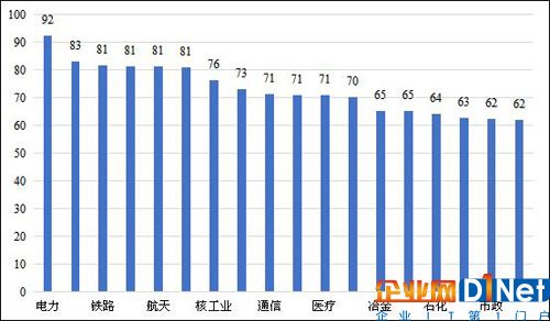 重點行業(yè)工控安全綜合指數(shù)統(tǒng)計