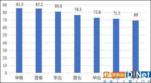 各區(qū)域工控網(wǎng)絡(luò)安全綜合指數(shù)統(tǒng)計