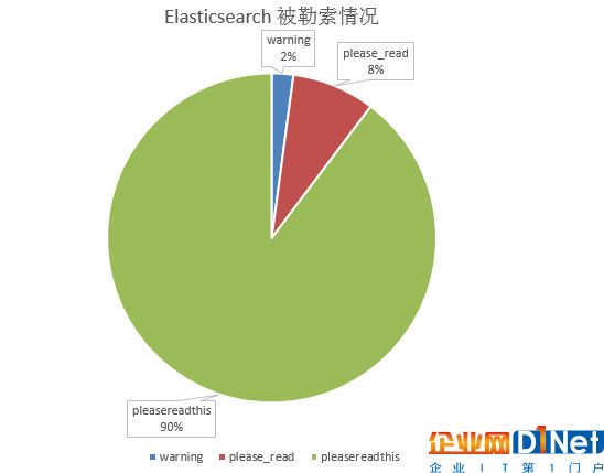 最新消息！全球500億條數(shù)據(jù)被 Elasticsearch 勒索者刪除，中國受災(zāi)排第二