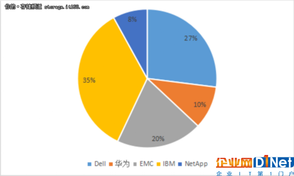 用戶看存儲發(fā)展：IBM技術(shù)趨勢遙遙領(lǐng)先