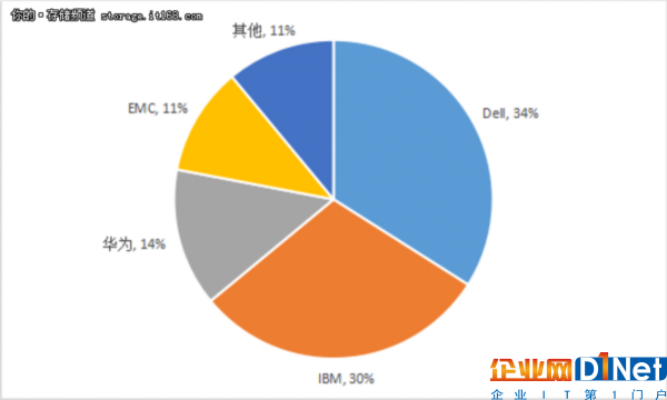 用戶看存儲發(fā)展：IBM技術(shù)趨勢遙遙領(lǐng)先