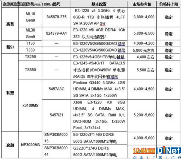 服務(wù)器價格指導(dǎo) 2月單路塔式服務(wù)器選購