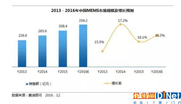 2017中國MEMS市場將破400億，多傳感集成技術(shù)成關(guān)鍵！