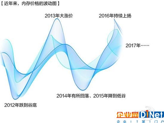 內(nèi)存/SSD價(jià)格暴漲！今年可能都不會(huì)降價(jià)？