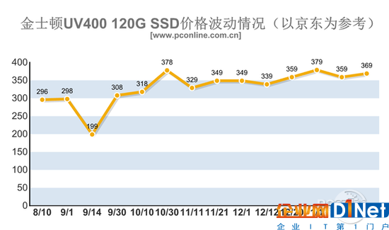 內(nèi)存/SSD價(jià)格暴漲！今年可能都不會(huì)降價(jià)？