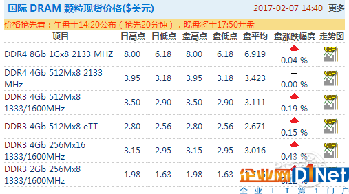 內(nèi)存/SSD價(jià)格暴漲！今年可能都不會(huì)降價(jià)？