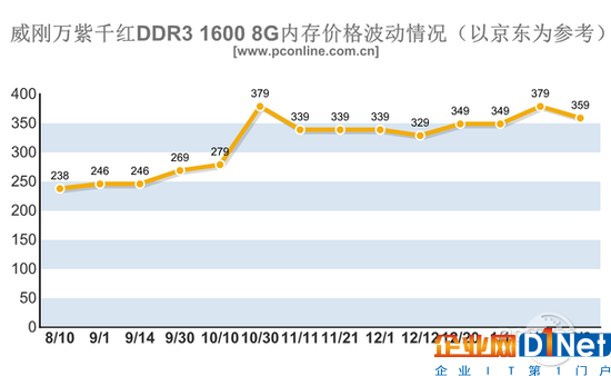 內(nèi)存/SSD價(jià)格暴漲！今年可能都不會(huì)降價(jià)？