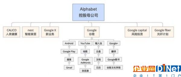 Google母公司Alphabet組織架構(gòu)和產(chǎn)品