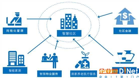 智慧城市的三個(gè)定義四大特征及建設(shè)路徑