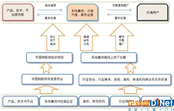 中國物聯(lián)網(wǎng)產(chǎn)業(yè)應(yīng)用聯(lián)盟即將發(fā)起成立，目標(biāo)幫助5000家系統(tǒng)集成商應(yīng)用落地 