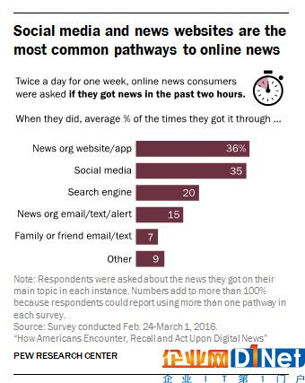 社交媒體和新聞機(jī)構(gòu)的官方網(wǎng)站幾乎并列成為人們獲取網(wǎng)絡(luò)新聞最主要的方式