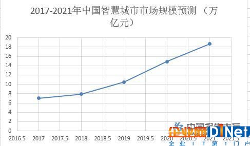 2017-2021年中國(guó)智慧城市市場(chǎng)規(guī)模預(yù)測(cè)