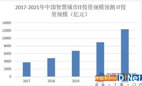 2017-2021年中國(guó)智慧城市IT投資規(guī)模預(yù)測(cè)