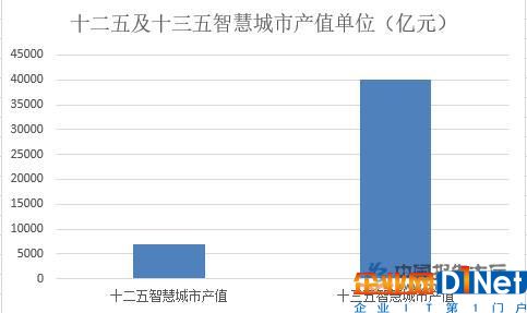 十二五及十三五智慧城市產(chǎn)值