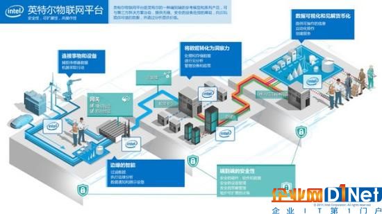 Intel驅(qū)動(dòng)物聯(lián)網(wǎng)從愿景到現(xiàn)實(shí)的三駕馬車