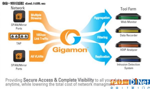 GigamonAWS可視化平臺(tái)助力最大期貨交易