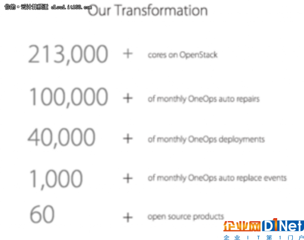 沃爾瑪OpenStack集群達(dá)到213000核