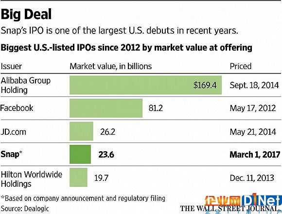 自2012年以來美股IPO市值規(guī)模較大的公司
