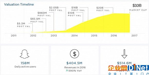 Snap估值歷程和重要數(shù)據(jù)-來源：pitchbook，界面有調(diào)整