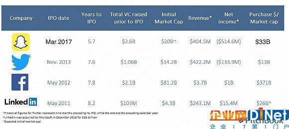 Snap和其他社交平臺數(shù)據(jù)對比-來源：pitchbook，界面有調(diào)整