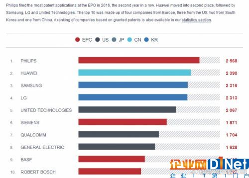 華為歐洲專利申請量超三星，升至第二，僅次于飛利浦