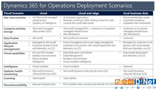 微軟計(jì)劃于4月發(fā)布內(nèi)部Dynamics 365 for Operations預(yù)覽版