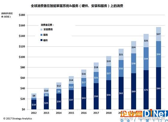 智能家居的普及的突破點(diǎn)在于集成性平臺