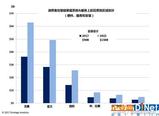 智能家居的普及的突破點(diǎn)在于集成性平臺