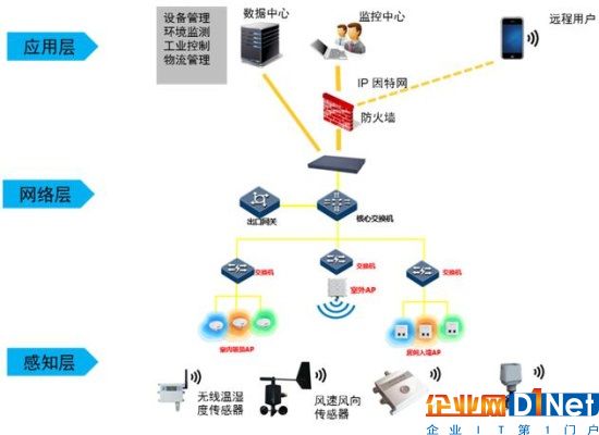 物聯(lián)網(wǎng)在農(nóng)業(yè)領(lǐng)域的應(yīng)用