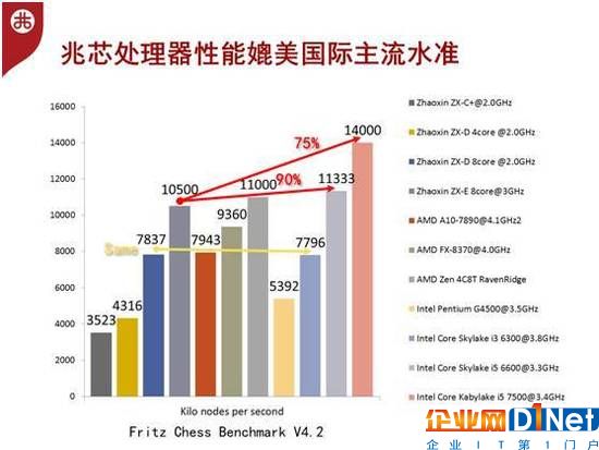 鐵流：兆芯處理器媲美國際主流水準？言過其實