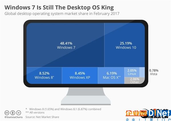 Win10超越Win7？影子都看不到……