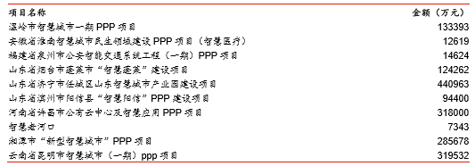 2017年中國(guó)智慧城市PPP模式發(fā)展情況分析