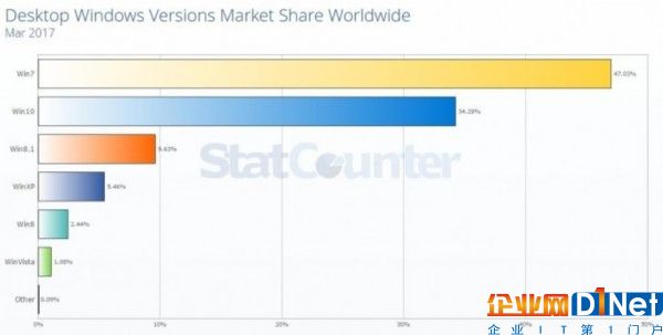 no-surprise-windows-7-still-number-one-on-windows-desktop-514466-2.jpg