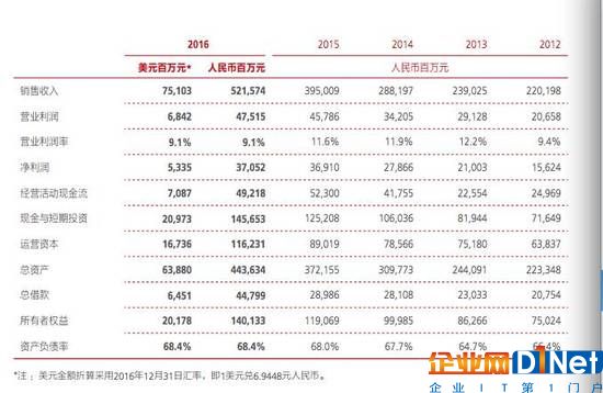 華為年報(bào)透露員工收入：2016年平均薪酬近60萬