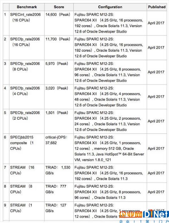 甲骨文與富士通利用SPARC架構(gòu)打造M12超級(jí)設(shè)備