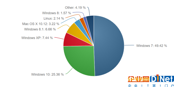 而在瀏覽器方面，作為Windows 10的默認(rèn)瀏覽器，Edge現(xiàn)在擁有5.61%的市場份額，雖然相比谷歌Chrome微不足道，不過其最新版本比起之前的5.55%也算有小幅上升。最后可以預(yù)計(jì)的是，在創(chuàng)作者更新的催化下，Windows 10還將吸引更多的用戶，尤其是從事創(chuàng)作工作的用戶。(via: MSPU)