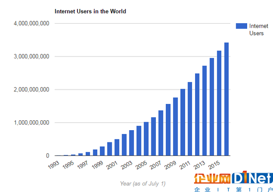 大數(shù)據(jù)InternetLiveStat獲A輪融資，實時發(fā)布全球互聯(lián)網(wǎng)統(tǒng)計