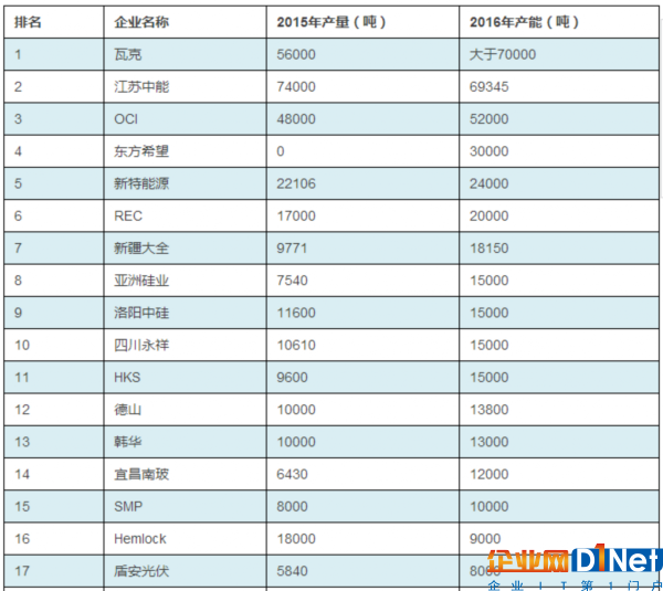 2016年度全球主要多晶硅廠商產(chǎn)能及光伏組件廠出貨量排名