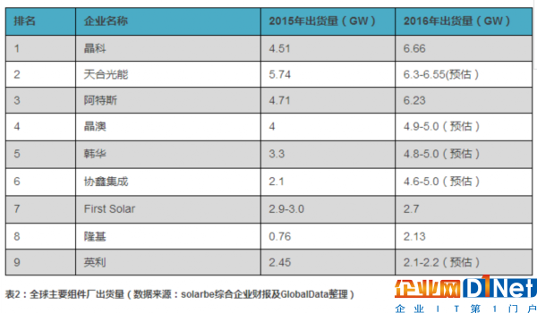 2016年度全球主要多晶硅廠商產(chǎn)能及光伏組件廠出貨量排名