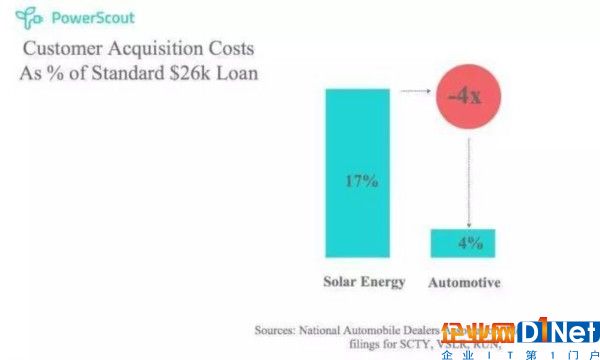 美國新崛起了一家光伏電子商務公司 CEO暢談如何降低獲客成本