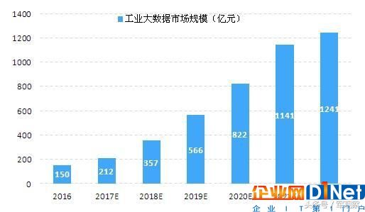 國內(nèi)工業(yè)大數(shù)據(jù)發(fā)展史