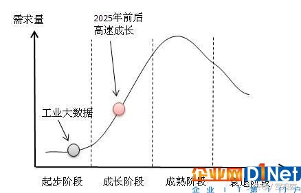 國內(nèi)工業(yè)大數(shù)據(jù)發(fā)展史