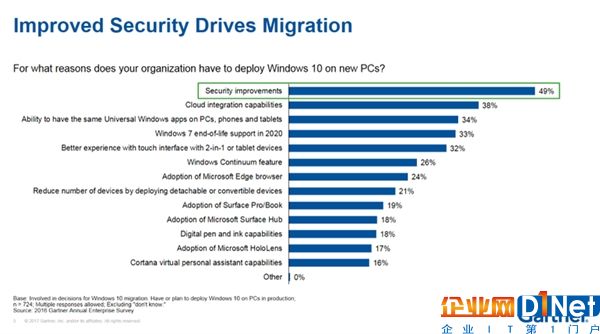 微軟側(cè)目！最愛Windows 10還是企業(yè)用戶