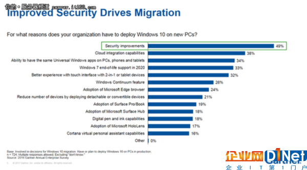 85%企業(yè)在2017年底前部署Windows 10？