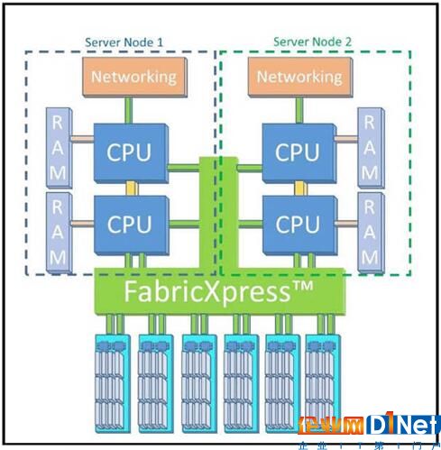 神秘FabricXpress為X-IO邊緣計(jì)算能力添磚加瓦